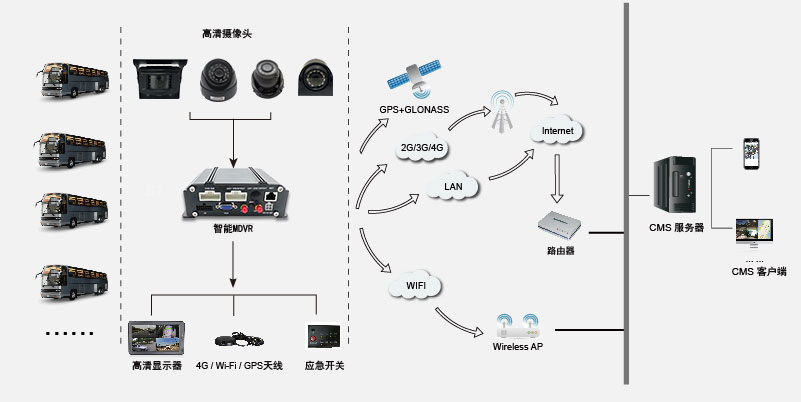 四路高清智能車載硬盤錄像機系統(tǒng)