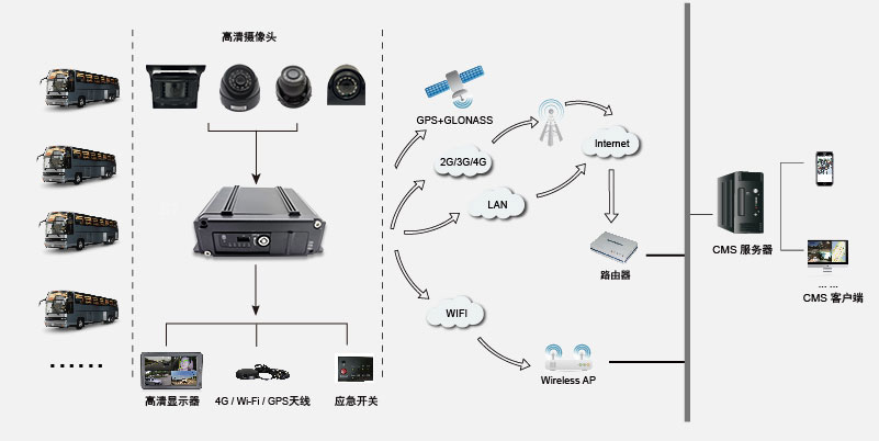 四路高清智能車載硬盤錄像機系統(tǒng)