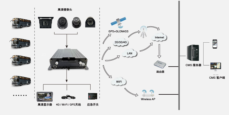 四路高清智能車載硬盤錄像機(jī)系統(tǒng)