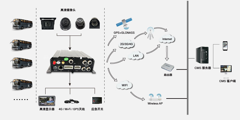 四路高清智能車載硬盤錄像機(jī)系統(tǒng)